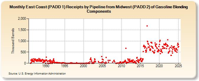 East Coast (PADD 1) Receipts by Pipeline from Midwest (PADD 2) of Gasoline Blending Components (Thousand Barrels)