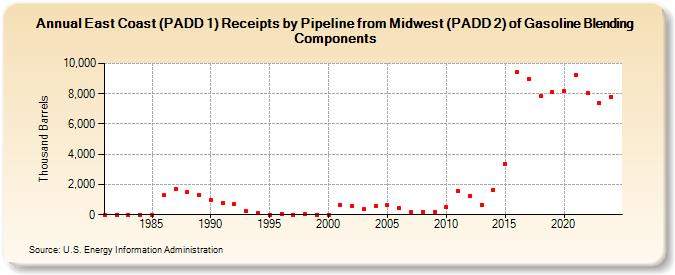 East Coast (PADD 1) Receipts by Pipeline from Midwest (PADD 2) of Gasoline Blending Components (Thousand Barrels)