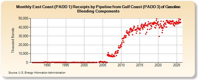 East Coast (PADD 1) Receipts by Pipeline from Gulf Coast (PADD 3) of Gasoline Blending Components (Thousand Barrels)