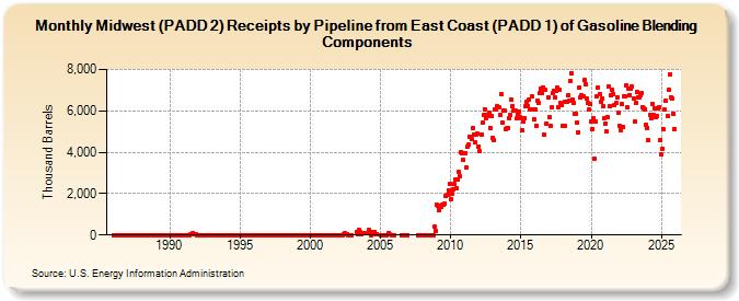 Midwest (PADD 2) Receipts by Pipeline from East Coast (PADD 1) of Gasoline Blending Components (Thousand Barrels)
