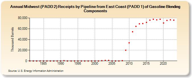 Midwest (PADD 2) Receipts by Pipeline from East Coast (PADD 1) of Gasoline Blending Components (Thousand Barrels)