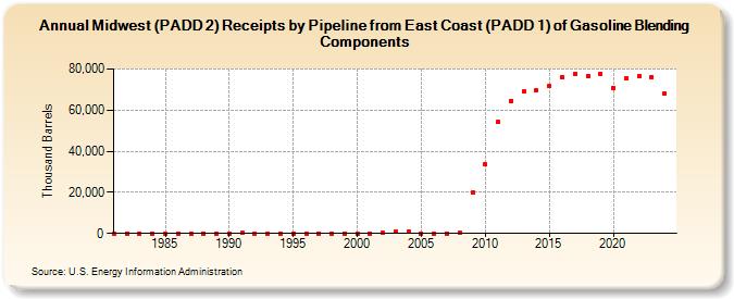 Midwest (PADD 2) Receipts by Pipeline from East Coast (PADD 1) of Gasoline Blending Components (Thousand Barrels)