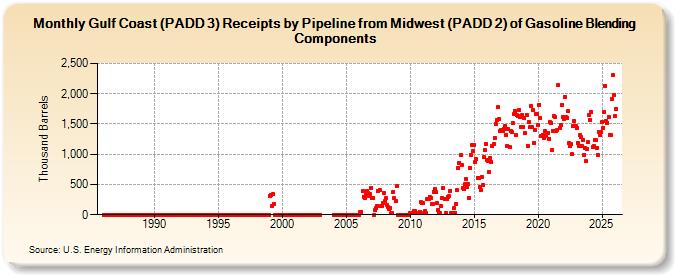 Gulf Coast (PADD 3) Receipts by Pipeline from Midwest (PADD 2) of Gasoline Blending Components (Thousand Barrels)