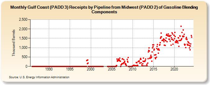 Gulf Coast (PADD 3) Receipts by Pipeline from Midwest (PADD 2) of Gasoline Blending Components (Thousand Barrels)