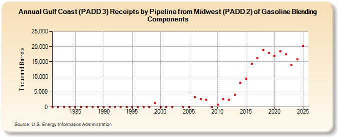 Gulf Coast (PADD 3) Receipts by Pipeline from Midwest (PADD 2) of Gasoline Blending Components (Thousand Barrels)