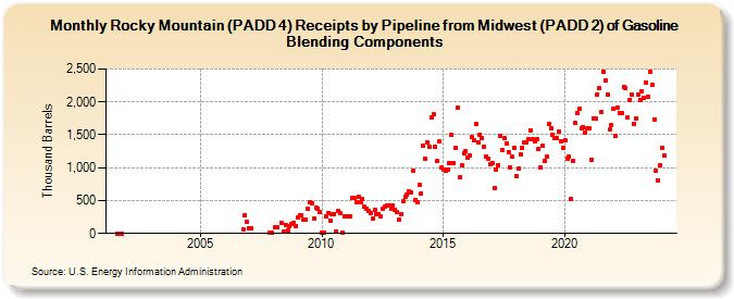 Rocky Mountain (PADD 4) Receipts by Pipeline from Midwest (PADD 2) of Gasoline Blending Components (Thousand Barrels)