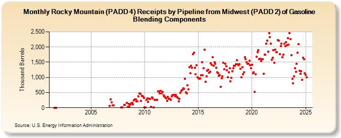 Rocky Mountain (PADD 4) Receipts by Pipeline from Midwest (PADD 2) of Gasoline Blending Components (Thousand Barrels)