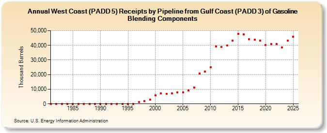 West Coast (PADD 5) Receipts by Pipeline from Gulf Coast (PADD 3) of Gasoline Blending Components (Thousand Barrels)