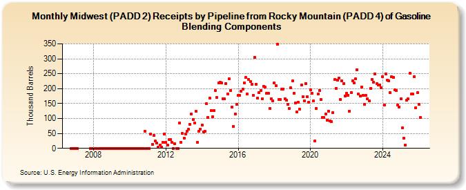 Midwest (PADD 2) Receipts by Pipeline from Rocky Mountain (PADD 4) of Gasoline Blending Components (Thousand Barrels)