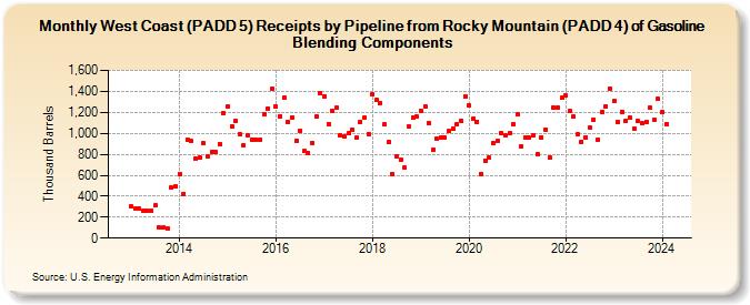 West Coast (PADD 5) Receipts by Pipeline from Rocky Mountain (PADD 4) of Gasoline Blending Components (Thousand Barrels)