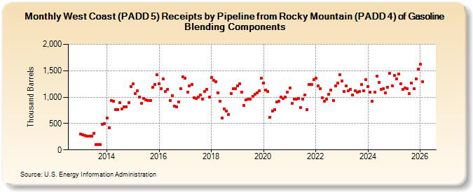 West Coast (PADD 5) Receipts by Pipeline from Rocky Mountain (PADD 4) of Gasoline Blending Components (Thousand Barrels)