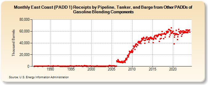 East Coast (PADD 1) Receipts by Pipeline, Tanker, and Barge from Other PADDs of Gasoline Blending Components (Thousand Barrels)