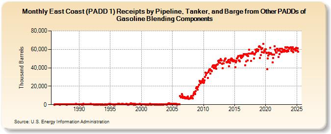 East Coast (PADD 1) Receipts by Pipeline, Tanker, and Barge from Other PADDs of Gasoline Blending Components (Thousand Barrels)