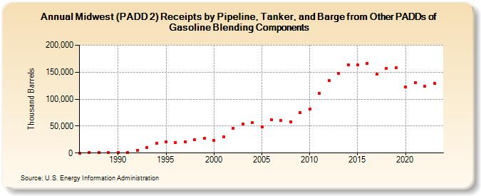 Midwest (PADD 2) Receipts by Pipeline, Tanker, and Barge from Other PADDs of Gasoline Blending Components (Thousand Barrels)