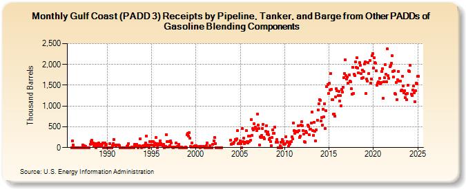 Gulf Coast (PADD 3) Receipts by Pipeline, Tanker, and Barge from Other PADDs of Gasoline Blending Components (Thousand Barrels)