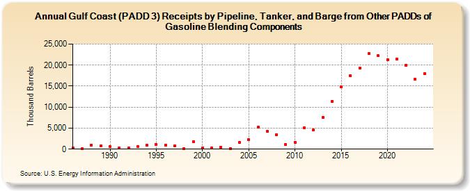 Gulf Coast (PADD 3) Receipts by Pipeline, Tanker, and Barge from Other PADDs of Gasoline Blending Components (Thousand Barrels)