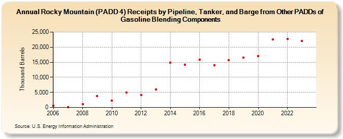 Rocky Mountain (PADD 4) Receipts by Pipeline, Tanker, and Barge from Other PADDs of Gasoline Blending Components (Thousand Barrels)