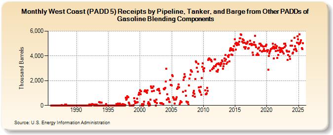 West Coast (PADD 5) Receipts by Pipeline, Tanker, and Barge from Other PADDs of Gasoline Blending Components (Thousand Barrels)
