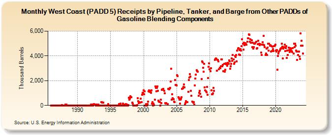West Coast (PADD 5) Receipts by Pipeline, Tanker, and Barge from Other PADDs of Gasoline Blending Components (Thousand Barrels)