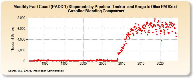 East Coast (PADD 1) Shipments by Pipeline, Tanker, and Barge to Other PADDs of Gasoline Blending Components (Thousand Barrels)