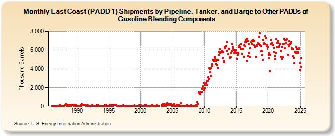 East Coast (PADD 1) Shipments by Pipeline, Tanker, and Barge to Other PADDs of Gasoline Blending Components (Thousand Barrels)