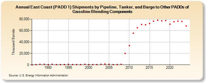 East Coast (PADD 1) Shipments by Pipeline, Tanker, and Barge to Other PADDs of Gasoline Blending Components (Thousand Barrels)