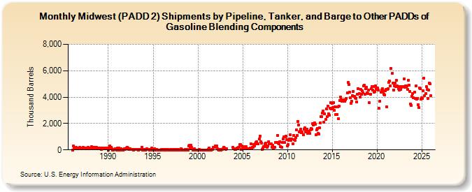 Midwest (PADD 2) Shipments by Pipeline, Tanker, and Barge to Other PADDs of Gasoline Blending Components (Thousand Barrels)