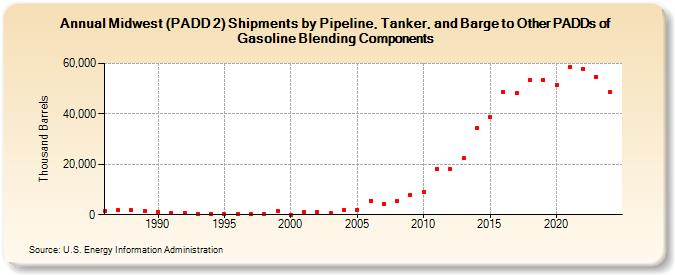 Midwest (PADD 2) Shipments by Pipeline, Tanker, and Barge to Other PADDs of Gasoline Blending Components (Thousand Barrels)