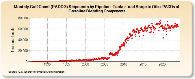 Gulf Coast (PADD 3) Shipments by Pipeline, Tanker, and Barge to Other PADDs of Gasoline Blending Components (Thousand Barrels)