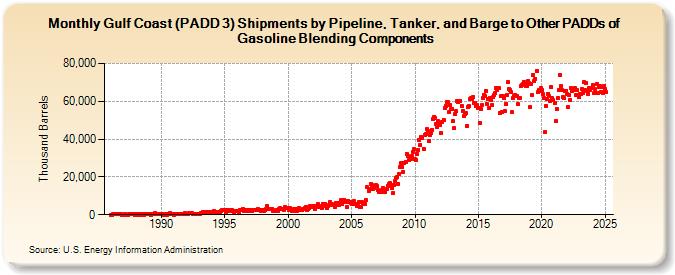 Gulf Coast (PADD 3) Shipments by Pipeline, Tanker, and Barge to Other PADDs of Gasoline Blending Components (Thousand Barrels)