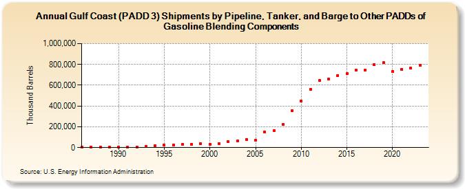 Gulf Coast (PADD 3) Shipments by Pipeline, Tanker, and Barge to Other PADDs of Gasoline Blending Components (Thousand Barrels)
