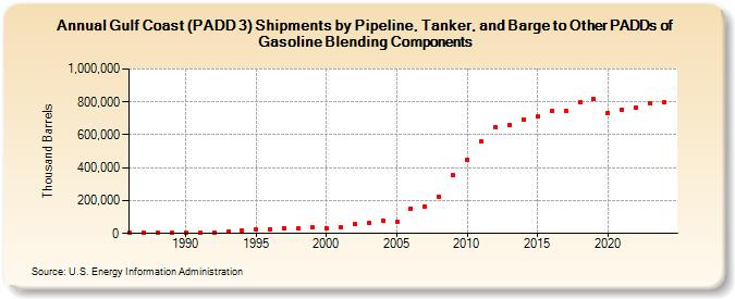 Gulf Coast (PADD 3) Shipments by Pipeline, Tanker, and Barge to Other PADDs of Gasoline Blending Components (Thousand Barrels)