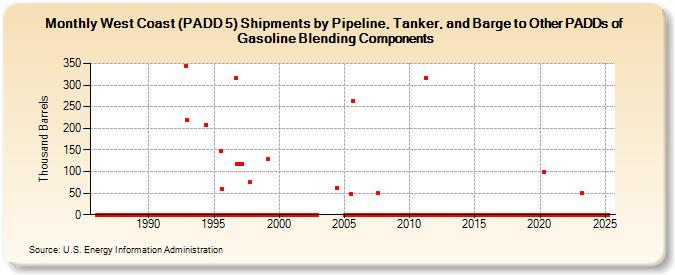 West Coast (PADD 5) Shipments by Pipeline, Tanker, and Barge to Other PADDs of Gasoline Blending Components (Thousand Barrels)