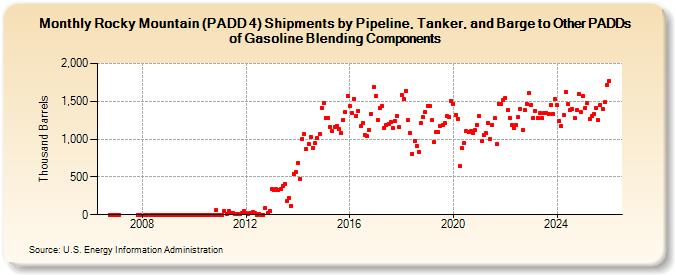 Rocky Mountain (PADD 4) Shipments by Pipeline, Tanker, and Barge to Other PADDs of Gasoline Blending Components (Thousand Barrels)