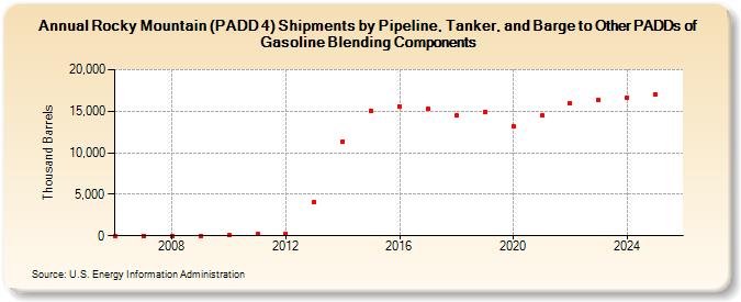 Rocky Mountain (PADD 4) Shipments by Pipeline, Tanker, and Barge to Other PADDs of Gasoline Blending Components (Thousand Barrels)
