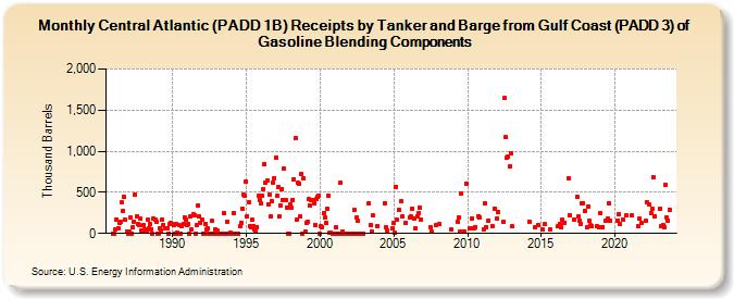 Central Atlantic (PADD 1B) Receipts by Tanker and Barge from Gulf Coast (PADD 3) of Gasoline Blending Components (Thousand Barrels)