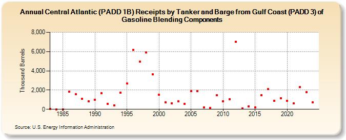 Central Atlantic (PADD 1B) Receipts by Tanker and Barge from Gulf Coast (PADD 3) of Gasoline Blending Components (Thousand Barrels)