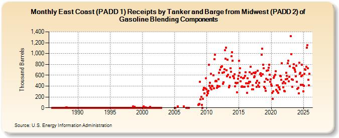 East Coast (PADD 1) Receipts by Tanker and Barge from Midwest (PADD 2) of Gasoline Blending Components (Thousand Barrels)