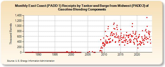 East Coast (PADD 1) Receipts by Tanker and Barge from Midwest (PADD 2) of Gasoline Blending Components (Thousand Barrels)