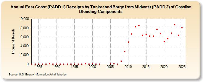 East Coast (PADD 1) Receipts by Tanker and Barge from Midwest (PADD 2) of Gasoline Blending Components (Thousand Barrels)