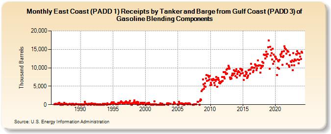 East Coast (PADD 1) Receipts by Tanker and Barge from Gulf Coast (PADD 3) of Gasoline Blending Components (Thousand Barrels)