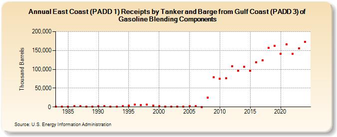 East Coast (PADD 1) Receipts by Tanker and Barge from Gulf Coast (PADD 3) of Gasoline Blending Components (Thousand Barrels)