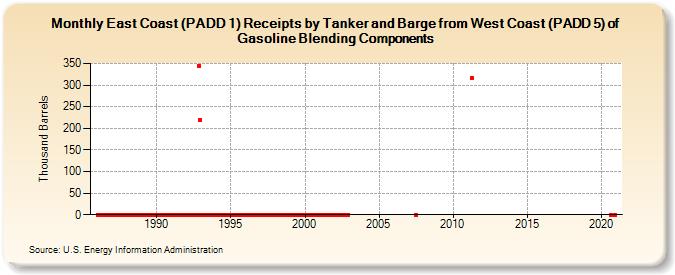 East Coast (PADD 1) Receipts by Tanker and Barge from West Coast (PADD 5) of Gasoline Blending Components (Thousand Barrels)
