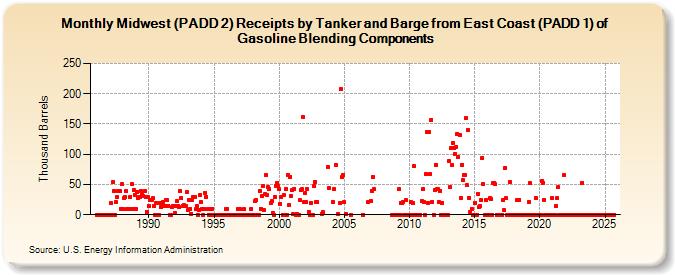 Midwest (PADD 2) Receipts by Tanker and Barge from East Coast (PADD 1) of Gasoline Blending Components (Thousand Barrels)