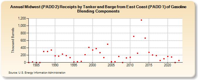 Midwest (PADD 2) Receipts by Tanker and Barge from East Coast (PADD 1) of Gasoline Blending Components (Thousand Barrels)