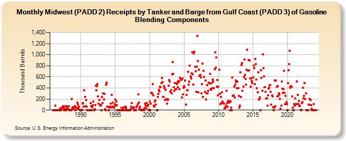 Midwest (PADD 2) Receipts by Tanker and Barge from Gulf Coast (PADD 3) of Gasoline Blending Components (Thousand Barrels)