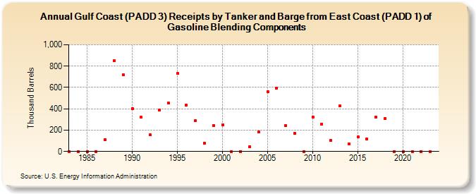 Gulf Coast (PADD 3) Receipts by Tanker and Barge from East Coast (PADD 1) of Gasoline Blending Components (Thousand Barrels)