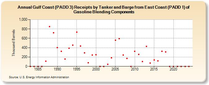 Gulf Coast (PADD 3) Receipts by Tanker and Barge from East Coast (PADD 1) of Gasoline Blending Components (Thousand Barrels)