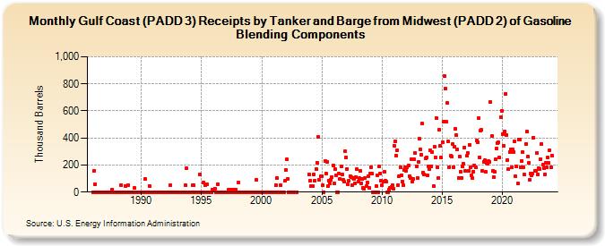 Gulf Coast (PADD 3) Receipts by Tanker and Barge from Midwest (PADD 2) of Gasoline Blending Components (Thousand Barrels)
