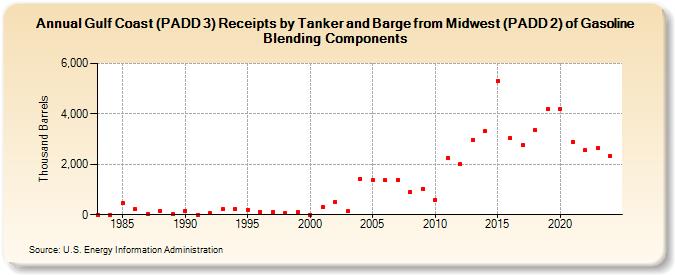 Gulf Coast (PADD 3) Receipts by Tanker and Barge from Midwest (PADD 2) of Gasoline Blending Components (Thousand Barrels)